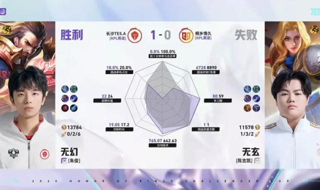 AG体育登录入口-TES/情久第1局数据对比：蓝桉戈娅几乎全包陌冷狄仁杰